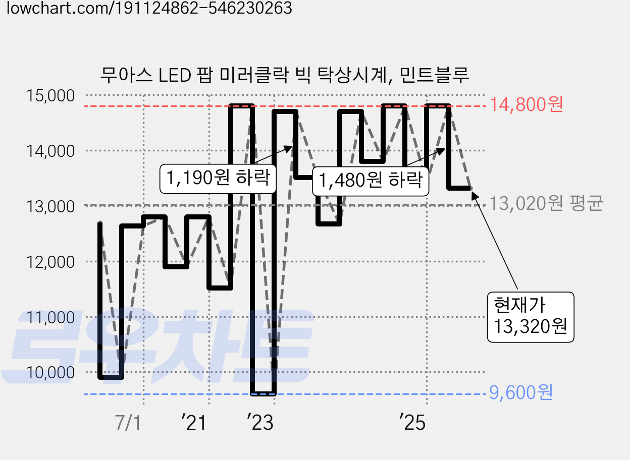 무아스 LED 팝 미러클락 빅 탁상시계, 민트블루 가격 변동 차트, 현재가 13,320원, 관측 최저가 9,600원