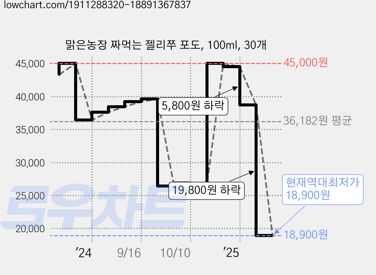 맑은농장 짜먹는 젤리쭈 포도, 100ml, 30개 가격 변동 차트, 현재가 18,900원, 역대최저가