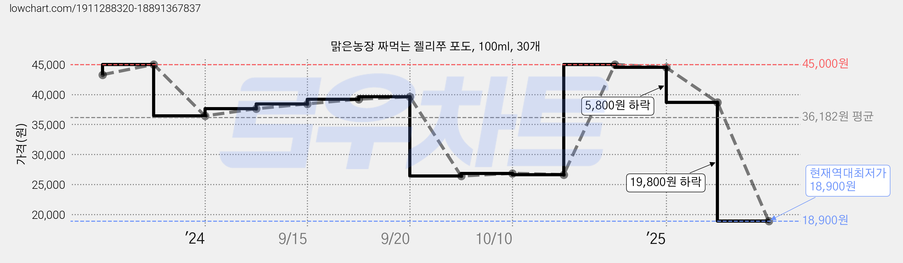 맑은농장 짜먹는 젤리쭈 포도, 100ml, 30개 가격 변동 차트, 현재가 18,900원, 역대최저가
