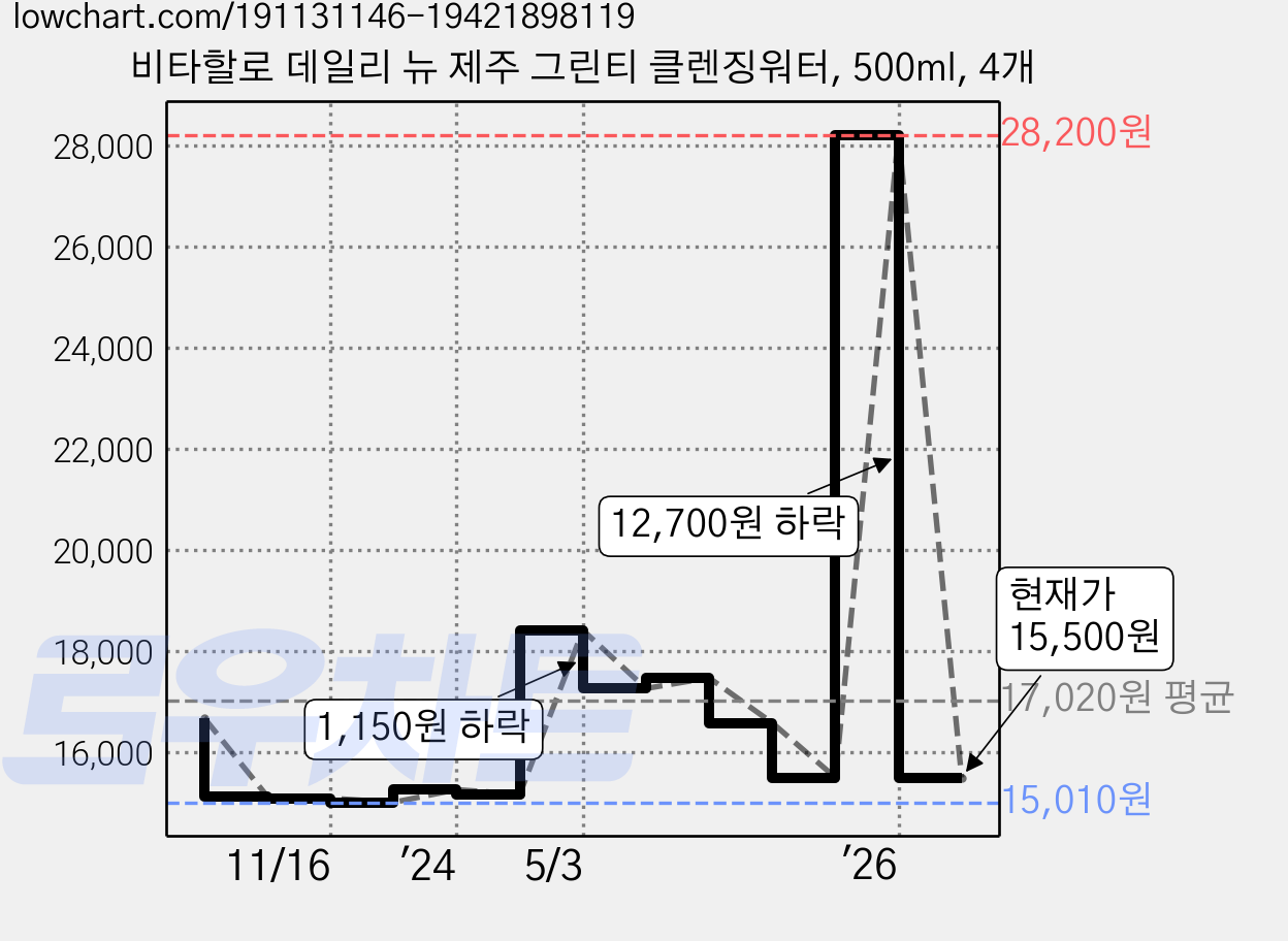 비타할로 데일리 뉴 제주 그린티 클렌징워터, 500ml, 4개 가격 변동 차트, 현재가 15,500원, 관측 최저가 15,010원