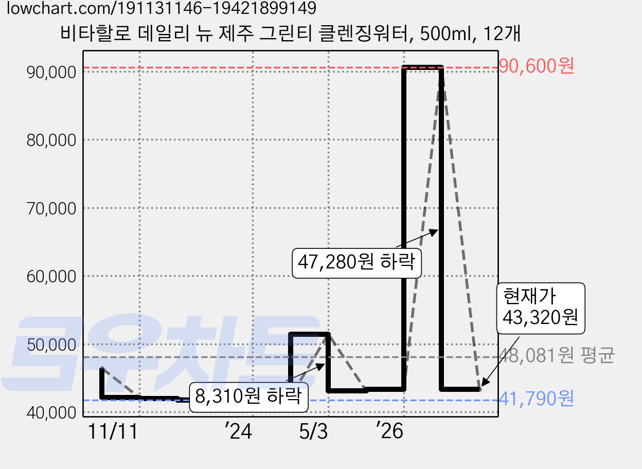 비타할로 데일리 뉴 제주 그린티 클렌징워터, 500ml, 12개 가격 변동 차트, 현재가 43,320원, 관측 최저가 41,790원
