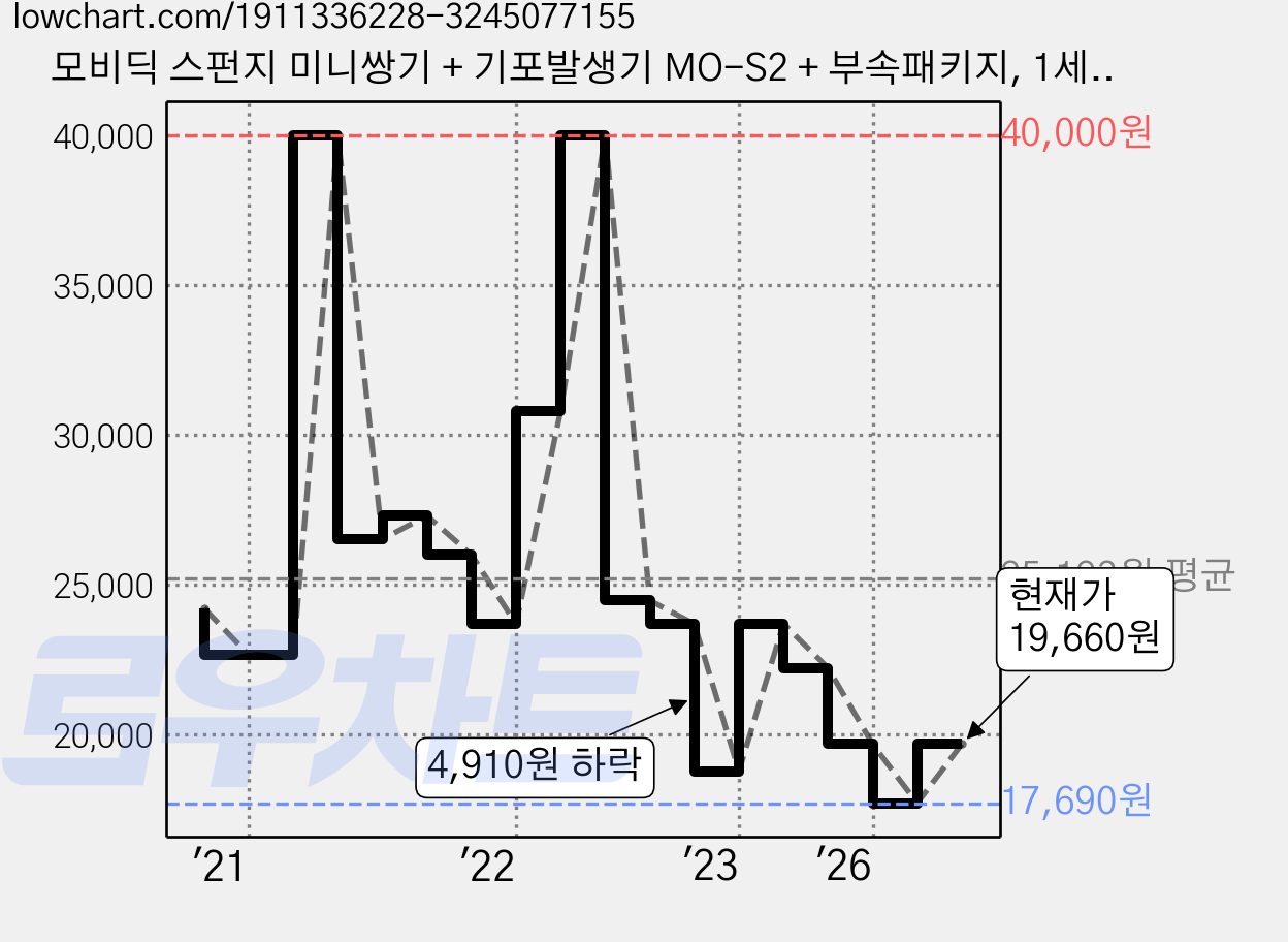 모비딕 스펀지 미니쌍기 + 기포발생기 MO-S2 + 부속패키지, 1세트 가격 변동 차트, 현재가 19,660원, 관측 최저가 17,690원