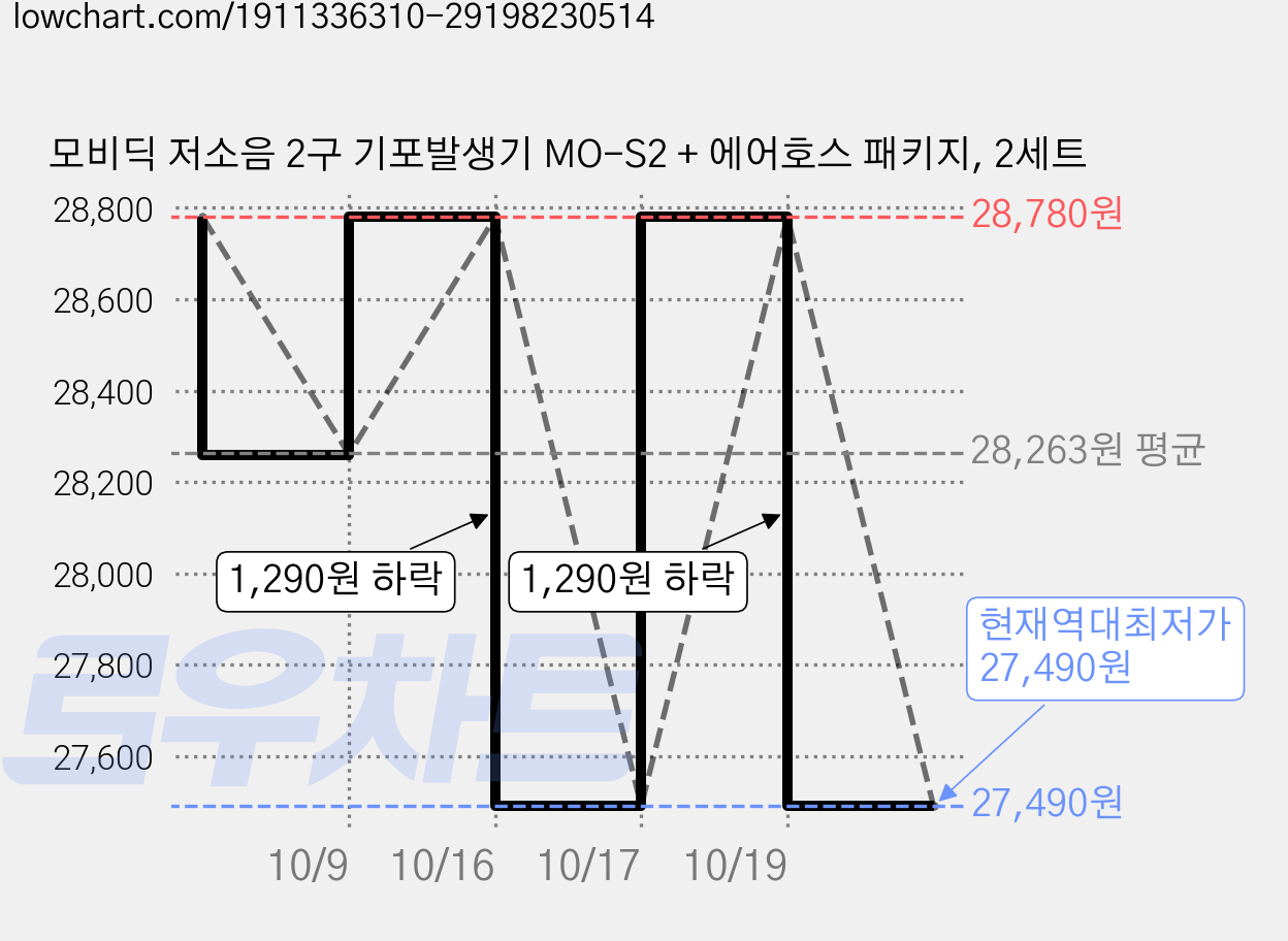 모비딕 저소음 2구 기포발생기 MO-S2 + 에어호스 패키지, 2세트 가격 변동 차트, 현재가 27,490원, 역대최저가