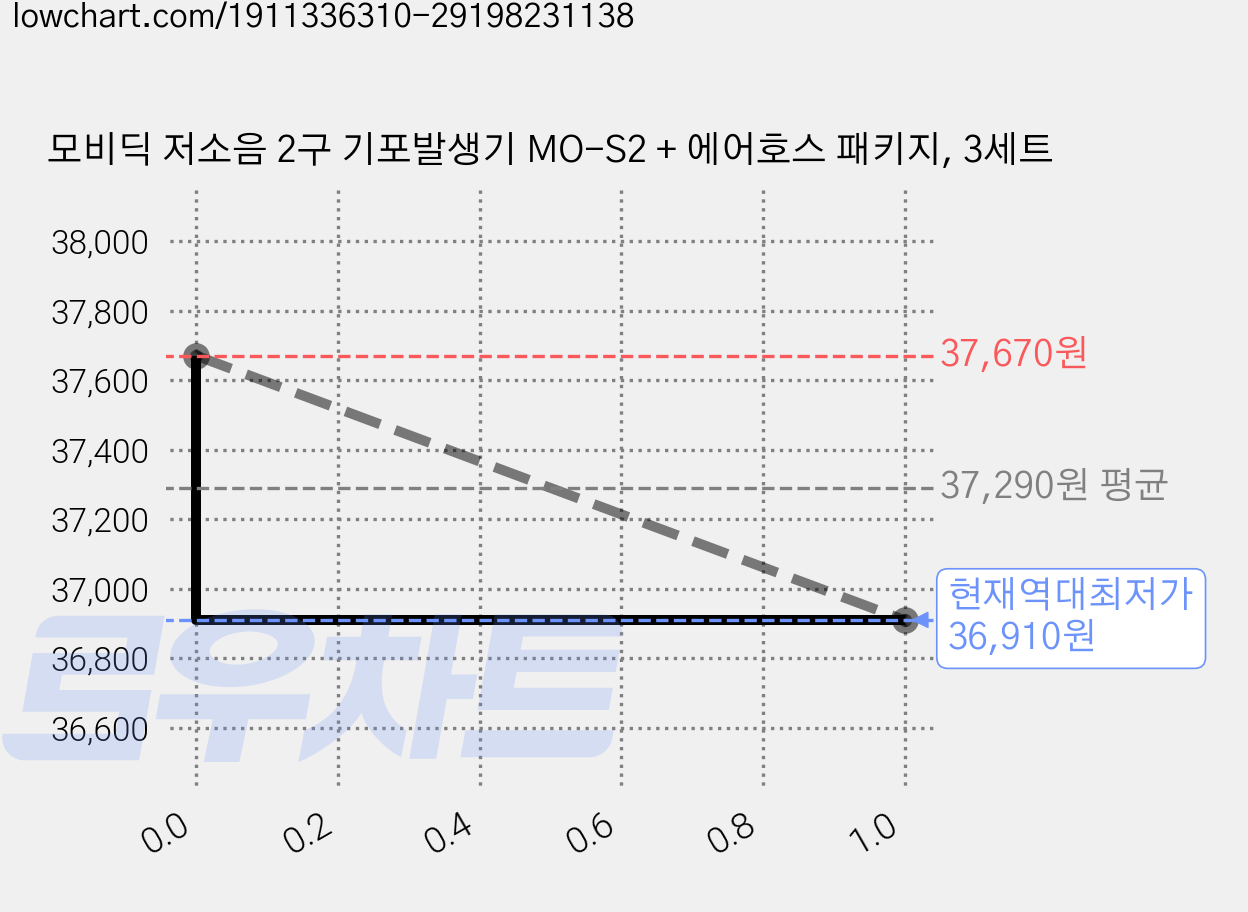 모비딕 저소음 2구 기포발생기 MO-S2 + 에어호스 패키지, 3세트 가격 변동 차트, 현재가 36,910원, 역대최저가