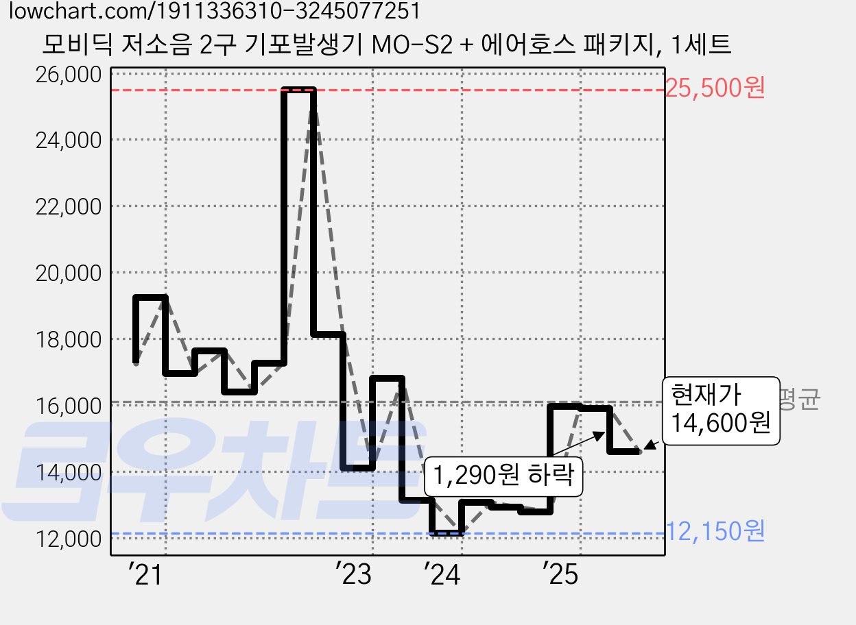 모비딕 저소음 2구 기포발생기 MO-S2 + 에어호스 패키지, 1세트 가격 변동 차트, 현재가 14,600원, 관측 최저가 12,150원