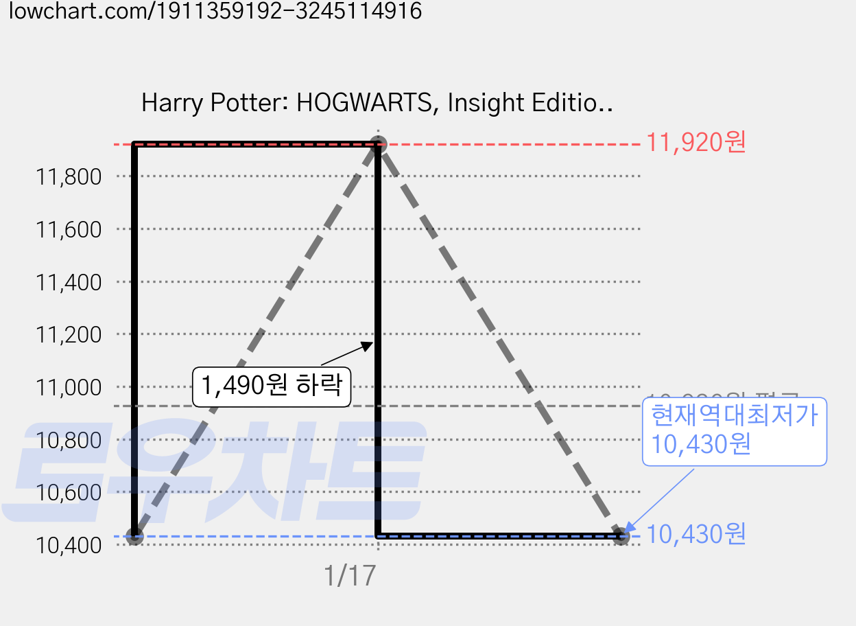 Harry Potter: HOGWARTS, Insight Editions 가격 변동 차트, 현재가 10,430원, 역대최저가