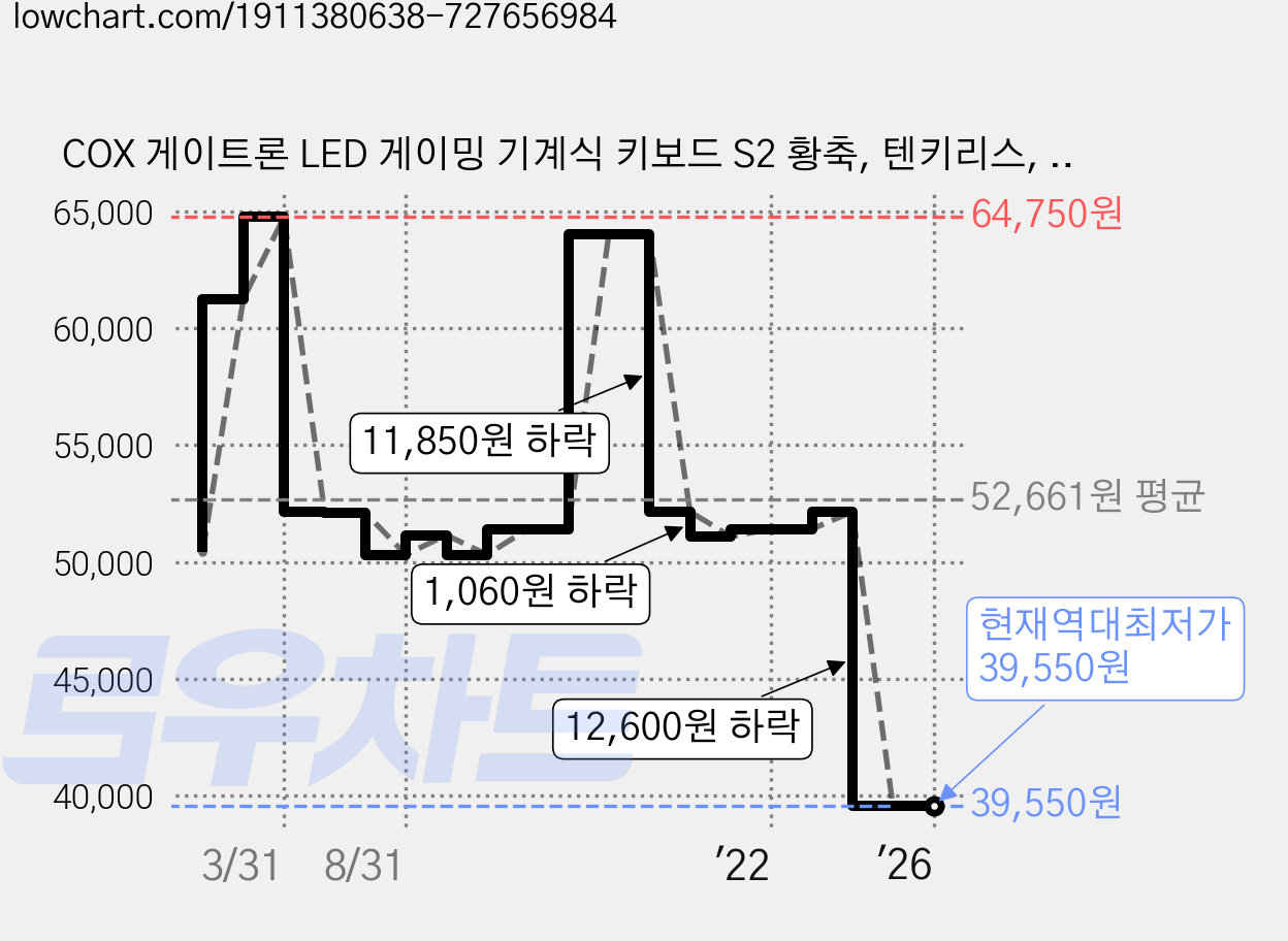 COX 게이트론 LED 게이밍 기계식 키보드 S2 황축, 텐키리스, CK87, 레드그레이(S2) 가격 변동 차트, 현재가 39,550원, 역대최저가