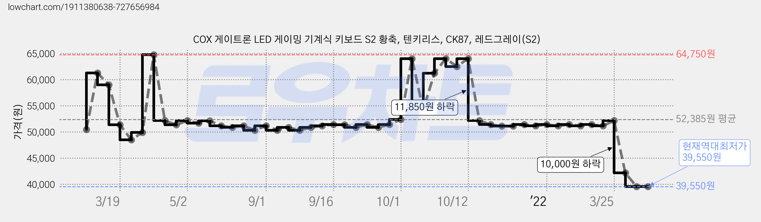 COX 게이트론 LED 게이밍 기계식 키보드 S2 황축, 텐키리스, CK87, 레드그레이(S2) 가격 변동 차트, 현재가 39,550원, 역대최저가