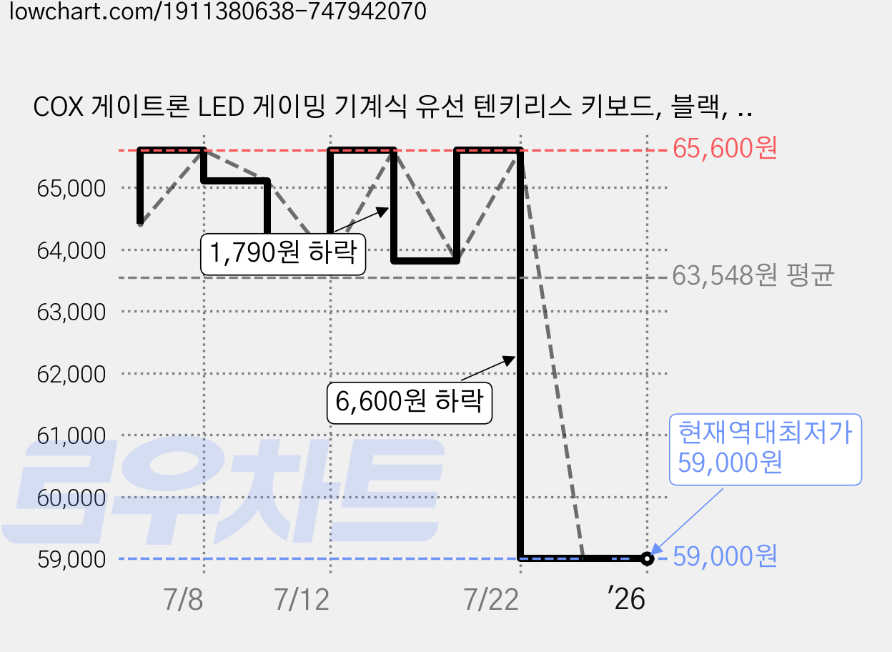 COX 게이트론 LED 게이밍 기계식 유선 텐키리스 키보드, 블랙, CK87(블랙), 갈축 가격 변동 차트, 현재가 59,000원, 역대최저가
