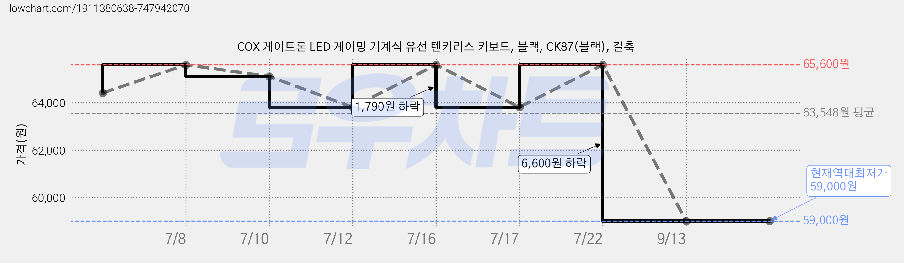 COX 게이트론 LED 게이밍 기계식 유선 텐키리스 키보드, 블랙, CK87(블랙), 갈축 가격 변동 차트, 현재가 59,000원, 역대최저가
