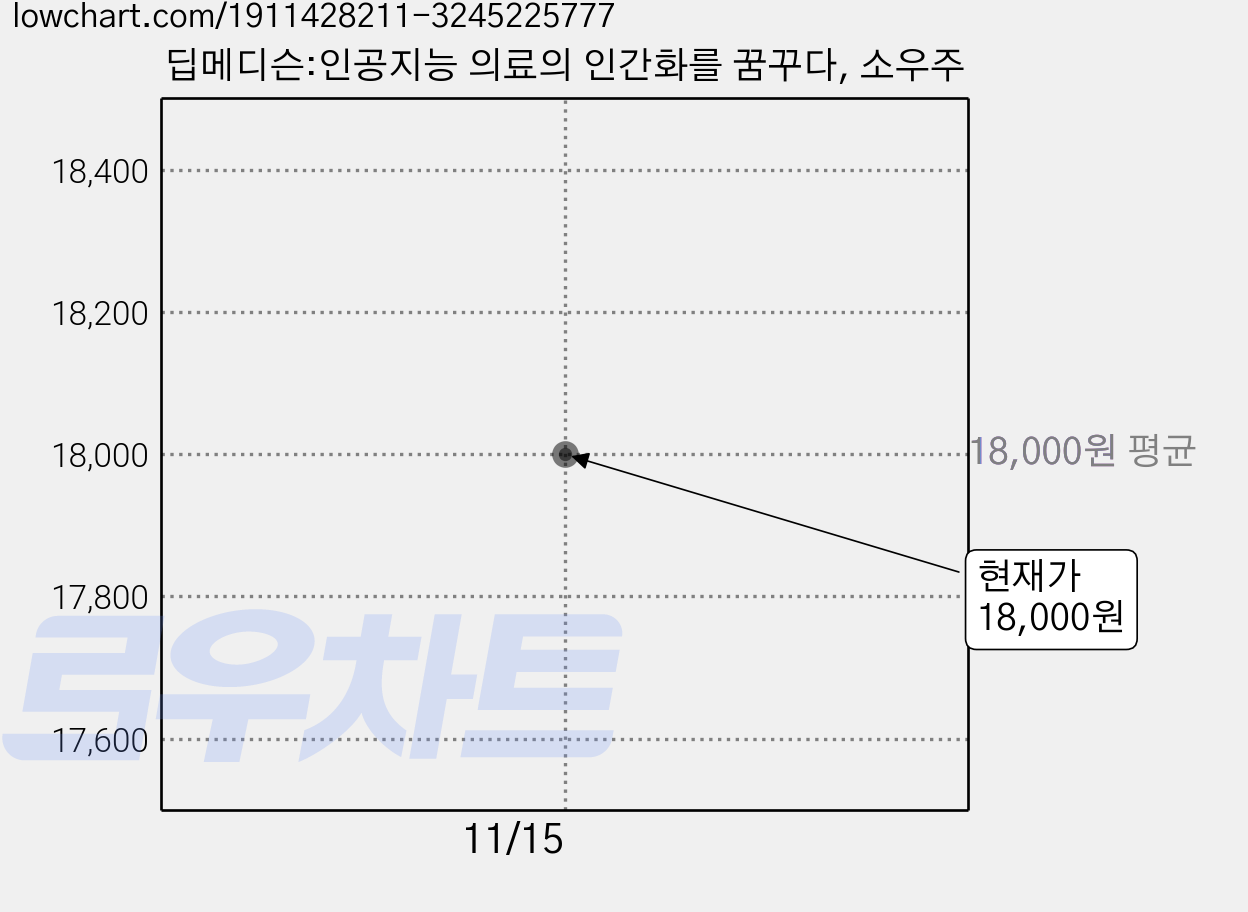 딥메디슨:인공지능 의료의 인간화를 꿈꾸다, 소우주 가격 변동 차트, 현재가 18,000원