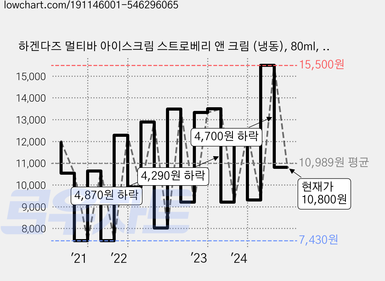 하겐다즈 멀티바 아이스크림 스트로베리 앤 크림 (냉동), 80ml, 3개입, 1개 가격 변동 차트, 현재가 10,800원, 관측 최저가 7,430원