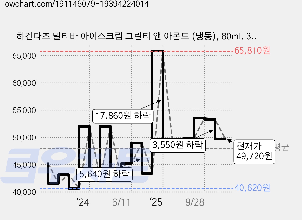 하겐다즈 멀티바 아이스크림 그린티 앤 아몬드 (냉동), 80ml, 3개입, 5개 가격 변동 차트, 현재가 49,720원, 관측 최저가 38,750원