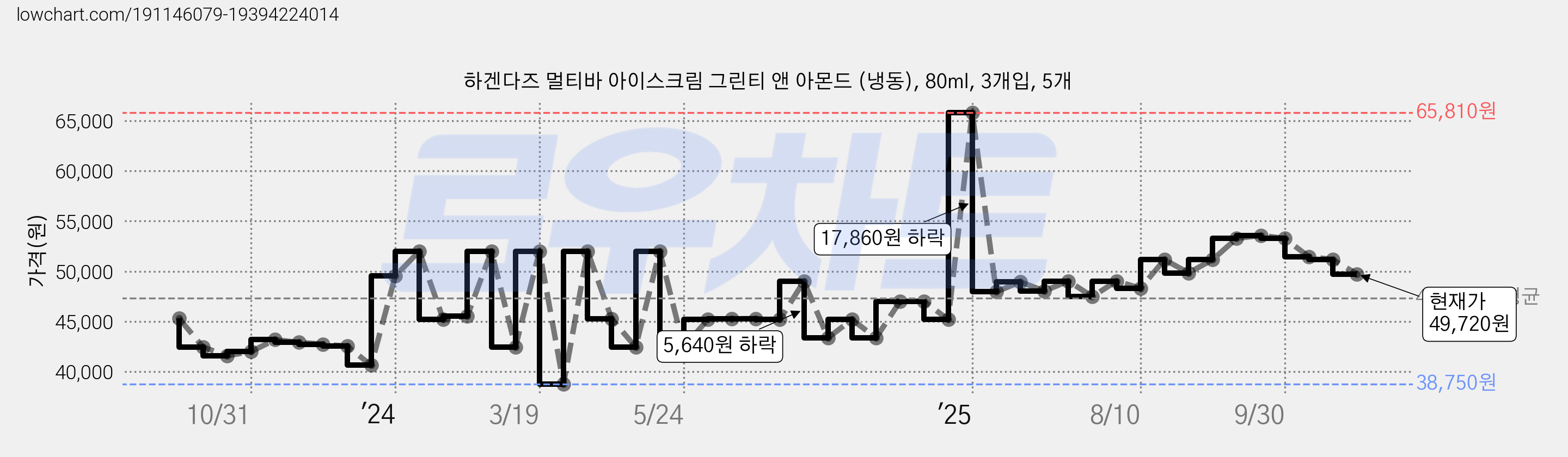 하겐다즈 멀티바 아이스크림 그린티 앤 아몬드 (냉동), 80ml, 3개입, 5개 가격 변동 차트, 현재가 49,720원, 관측 최저가 38,750원