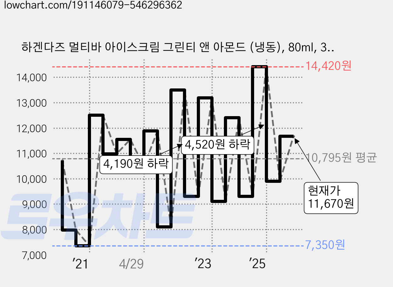 하겐다즈 멀티바 아이스크림 그린티 앤 아몬드 (냉동), 80ml, 3개입, 1개 가격 변동 차트, 현재가 11,670원, 관측 최저가 7,350원