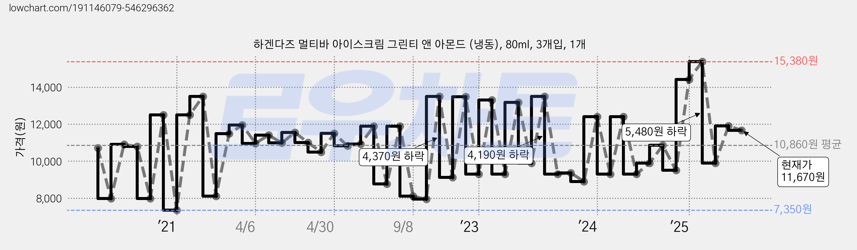 하겐다즈 멀티바 아이스크림 그린티 앤 아몬드 (냉동), 80ml, 3개입, 1개 가격 변동 차트, 현재가 11,670원, 관측 최저가 7,350원