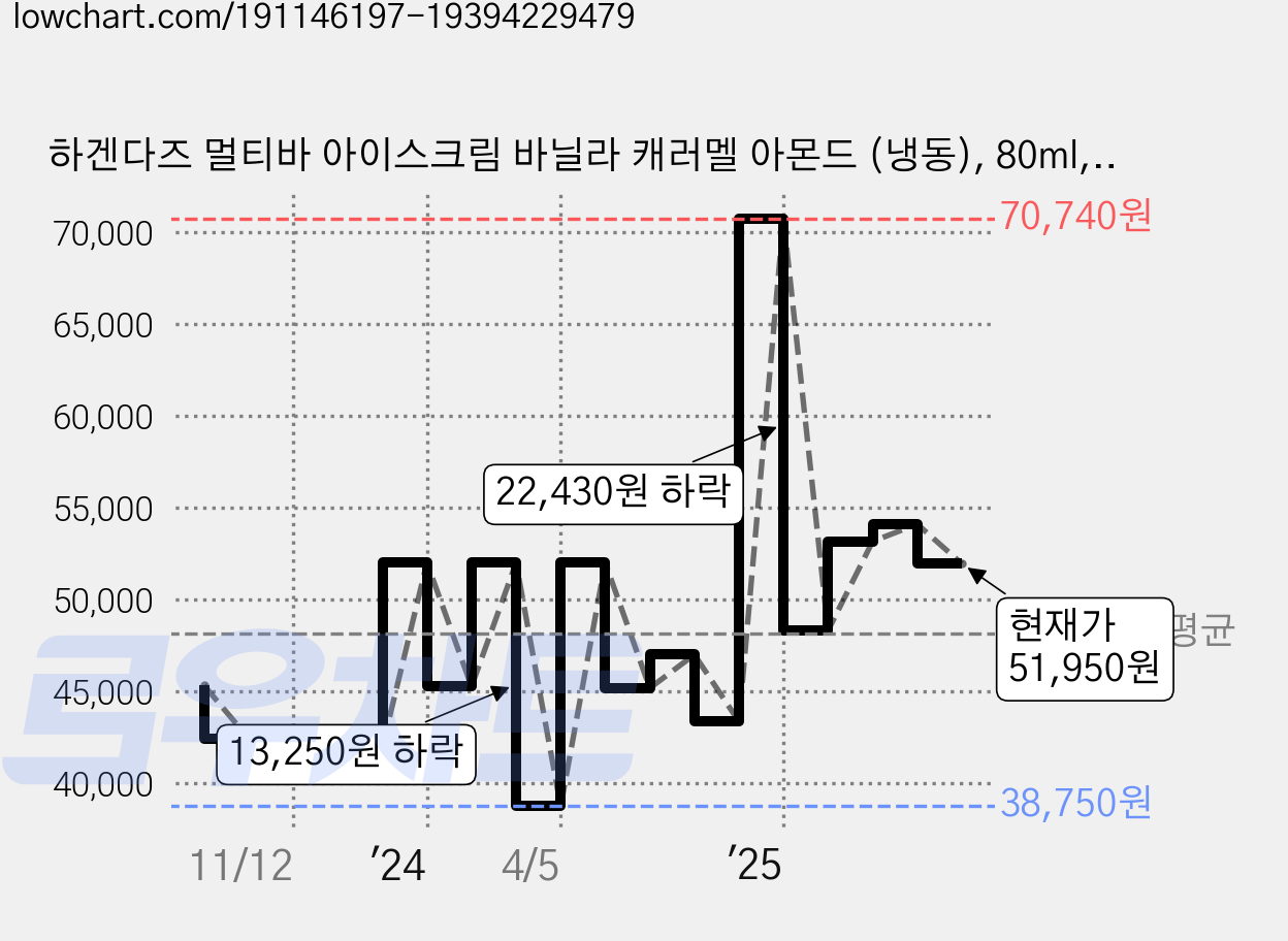 하겐다즈 멀티바 아이스크림 바닐라 캐러멜 아몬드 (냉동), 80ml, 3개입, 5개 가격 변동 차트, 현재가 51,950원, 관측 최저가 38,750원