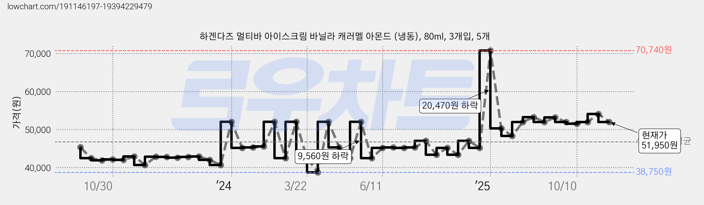 하겐다즈 멀티바 아이스크림 바닐라 캐러멜 아몬드 (냉동), 80ml, 3개입, 5개 가격 변동 차트, 현재가 51,950원, 관측 최저가 38,750원