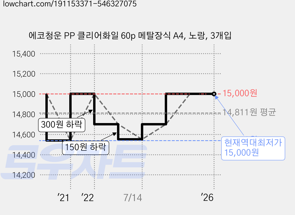 에코청운 PP 클리어화일 60p 메탈장식 A4, 노랑, 3개입 가격 변동 차트, 현재가 15,000원, 역대최저가