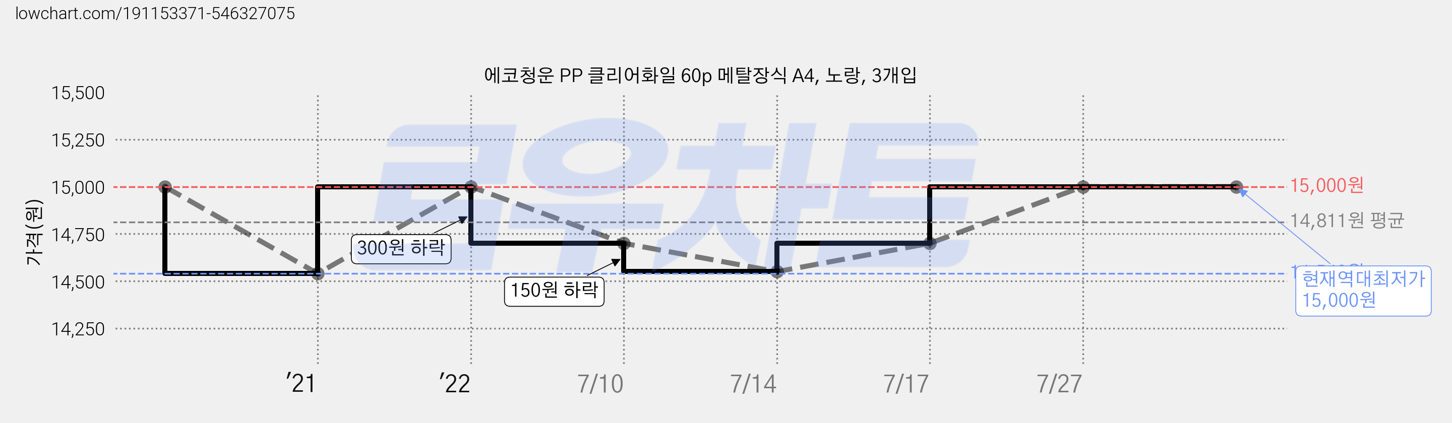 에코청운 PP 클리어화일 60p 메탈장식 A4, 노랑, 3개입 가격 변동 차트, 현재가 15,000원, 역대최저가