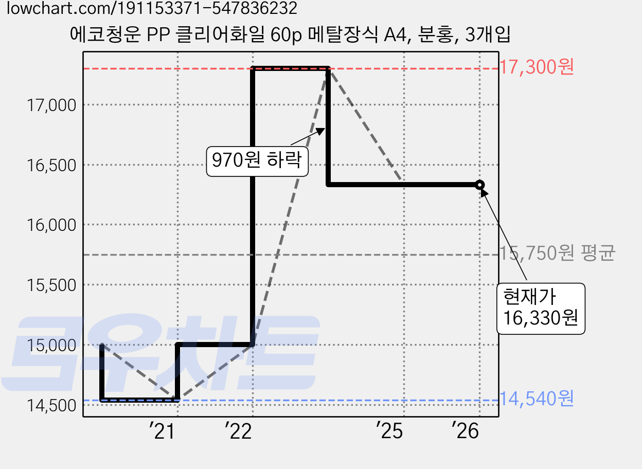 에코청운 PP 클리어화일 60p 메탈장식 A4, 분홍, 3개입 가격 변동 차트, 현재가 16,330원, 관측 최저가 14,540원