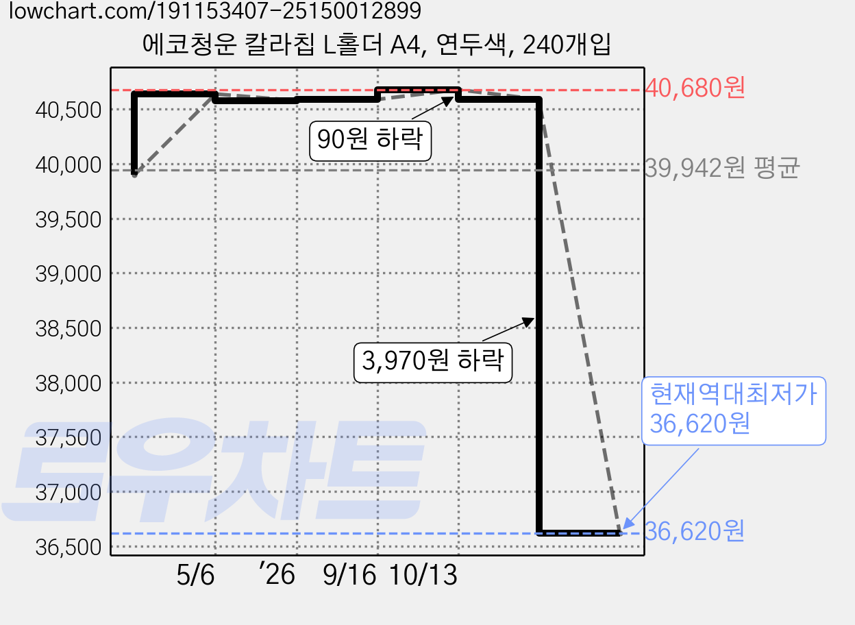 에코청운 칼라칩 L홀더 A4, 연두색, 240개입 가격 변동 차트, 현재가 36,620원, 역대최저가