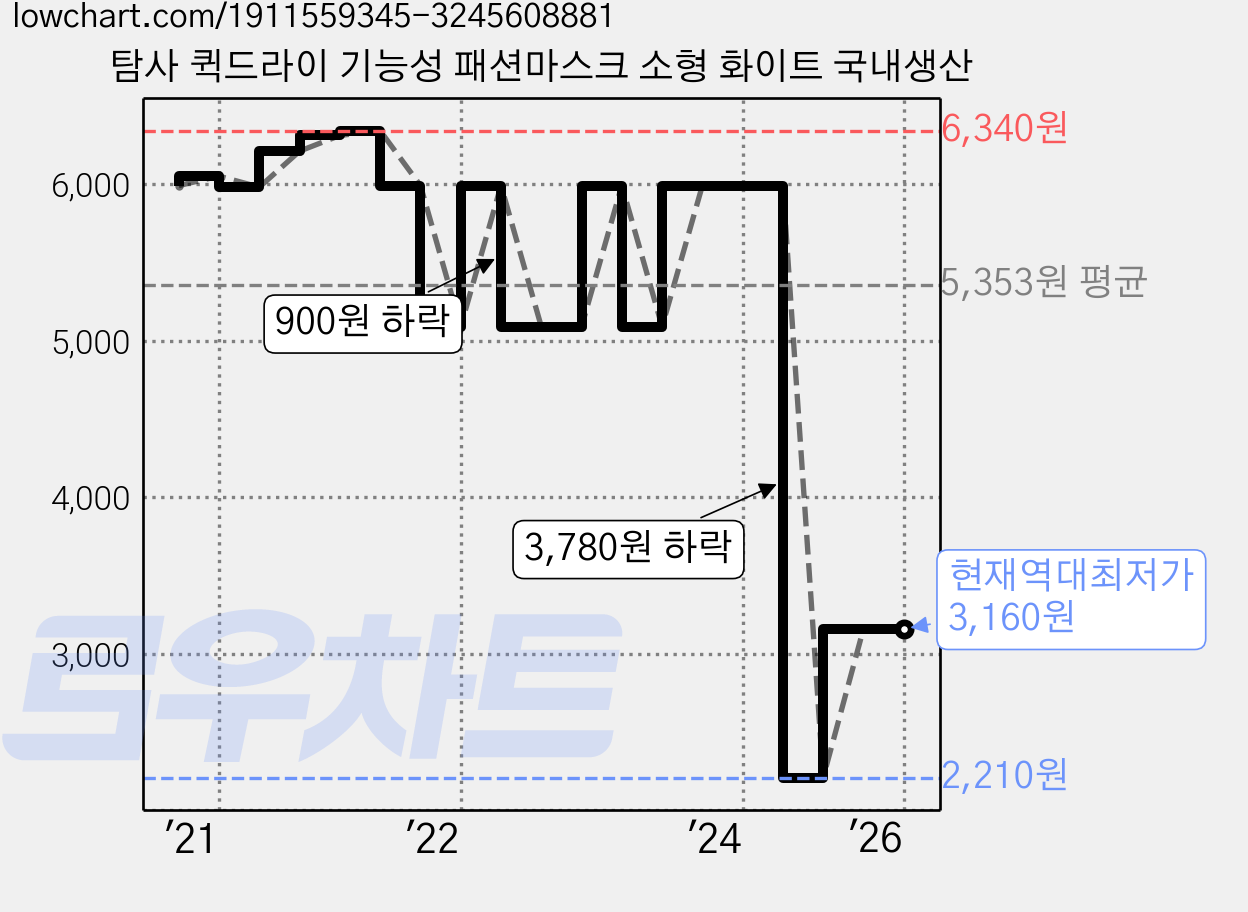 탐사 퀵드라이 기능성 패션마스크 소형 화이트 국내생산 가격 변동 차트, 현재가 3,160원, 역대최저가