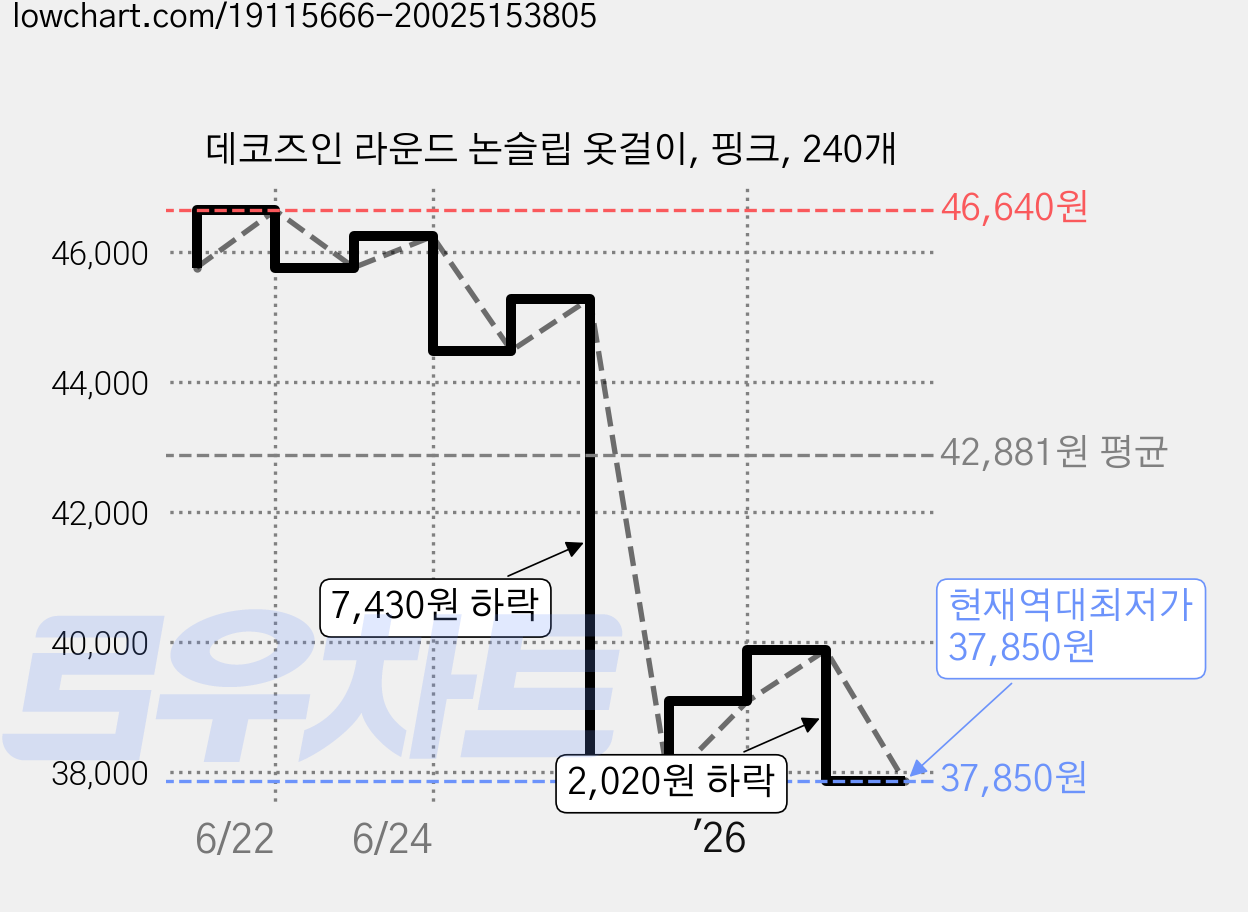 데코즈인 라운드 논슬립 옷걸이, 핑크, 240개 가격 변동 차트, 현재가 37,850원, 역대최저가