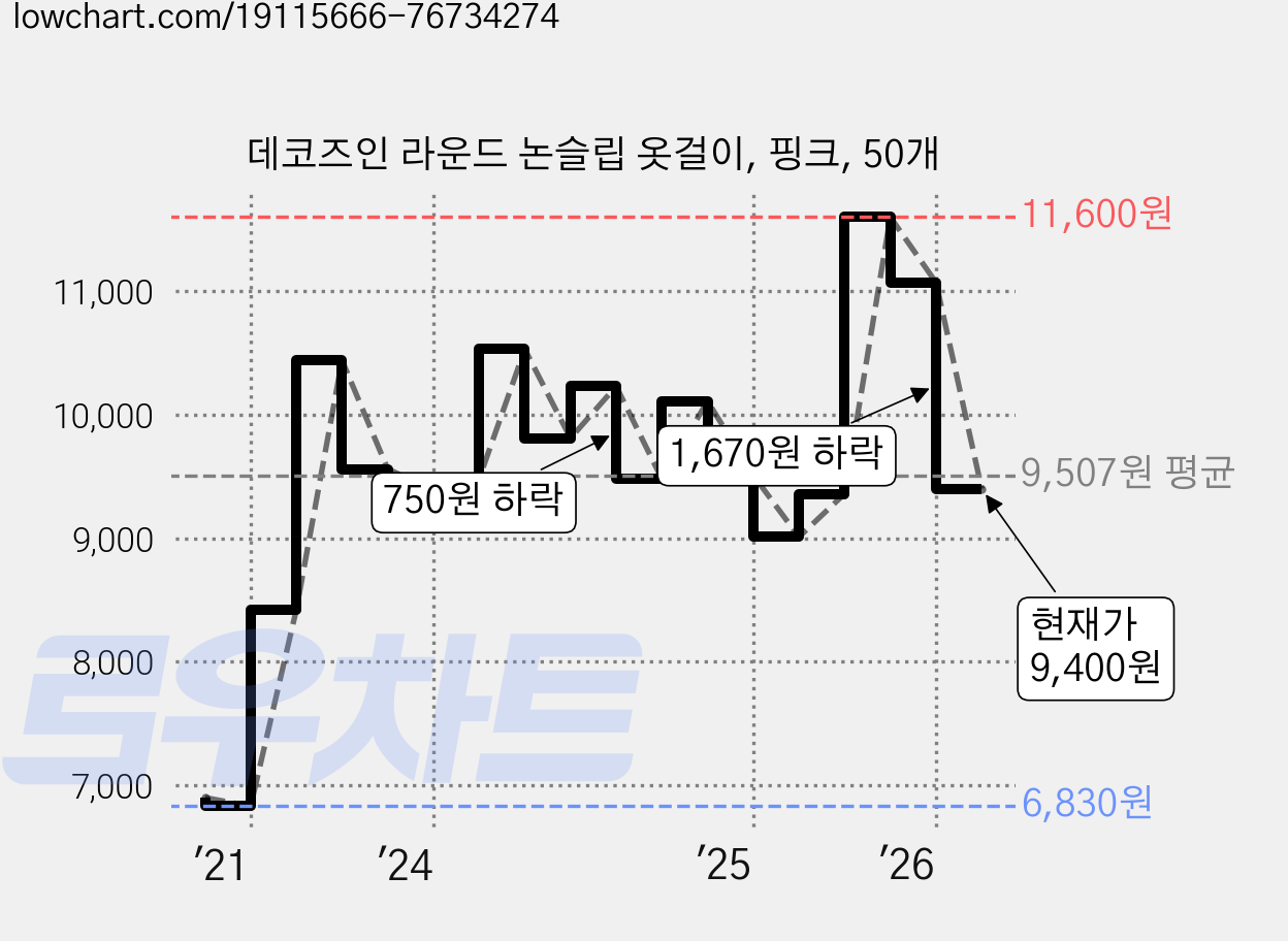 데코즈인 라운드 논슬립 옷걸이, 핑크, 50개 가격 변동 차트, 현재가 9,400원, 관측 최저가 6,830원