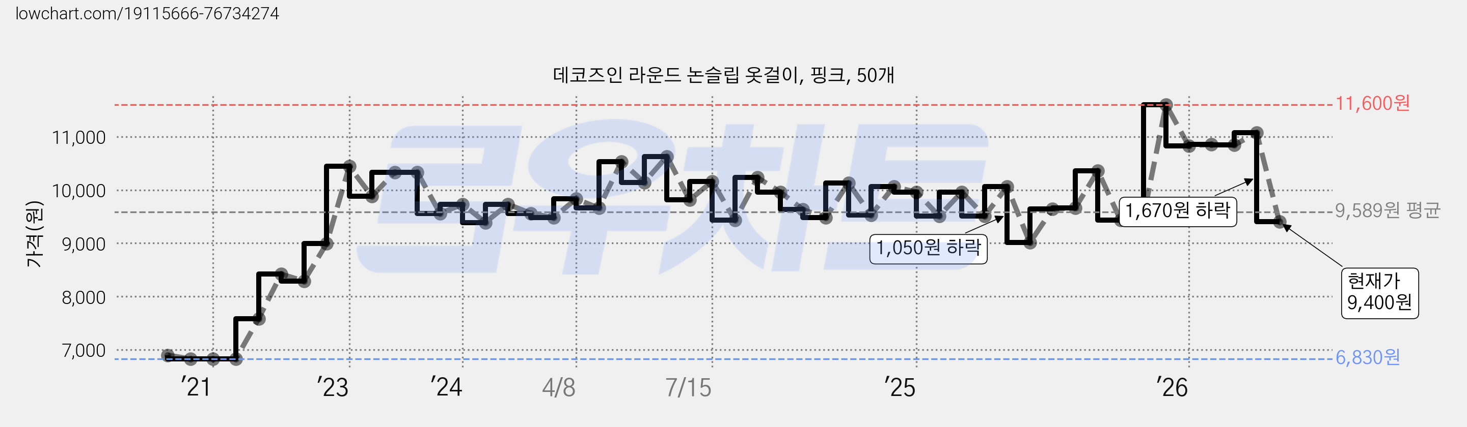 데코즈인 라운드 논슬립 옷걸이, 핑크, 50개 가격 변동 차트, 현재가 9,400원, 관측 최저가 6,830원