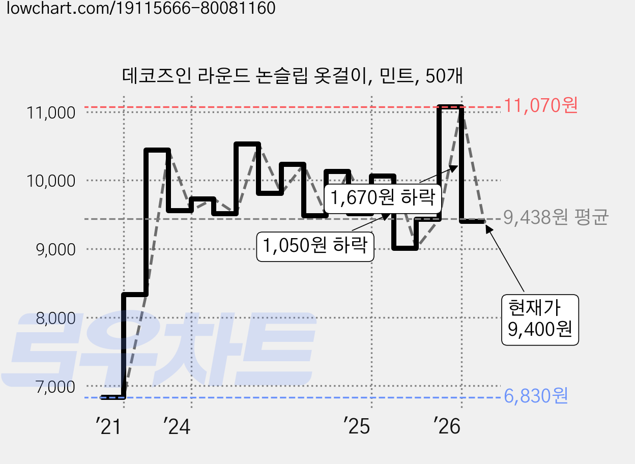 데코즈인 라운드 논슬립 옷걸이, 민트, 50개 가격 변동 차트, 현재가 9,400원, 관측 최저가 6,830원