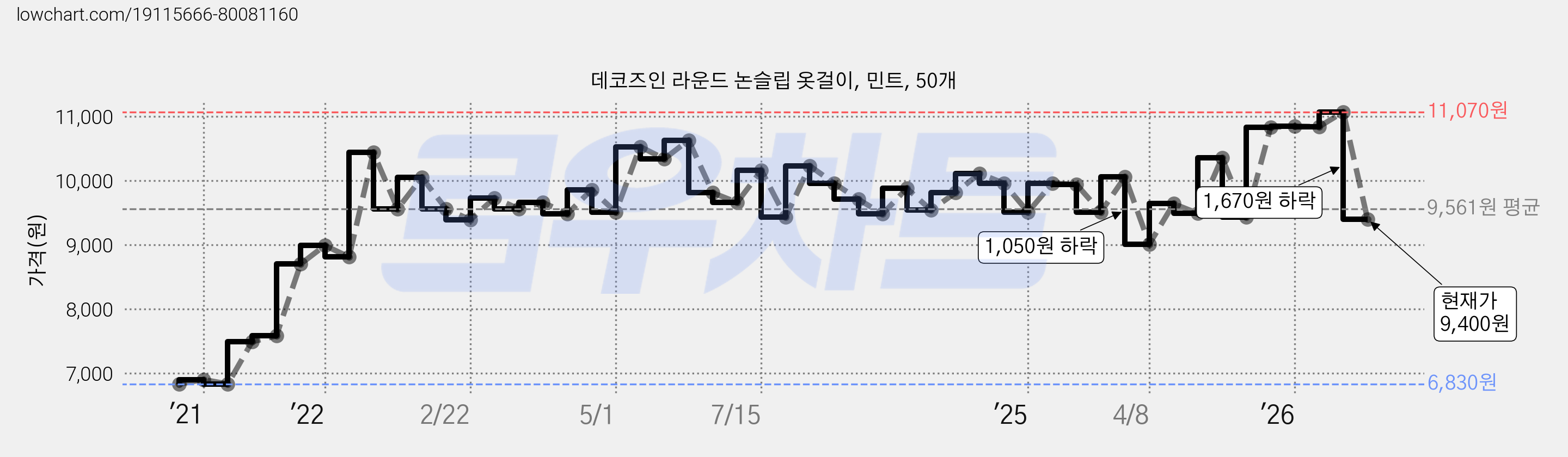 데코즈인 라운드 논슬립 옷걸이, 민트, 50개 가격 변동 차트, 현재가 9,400원, 관측 최저가 6,830원