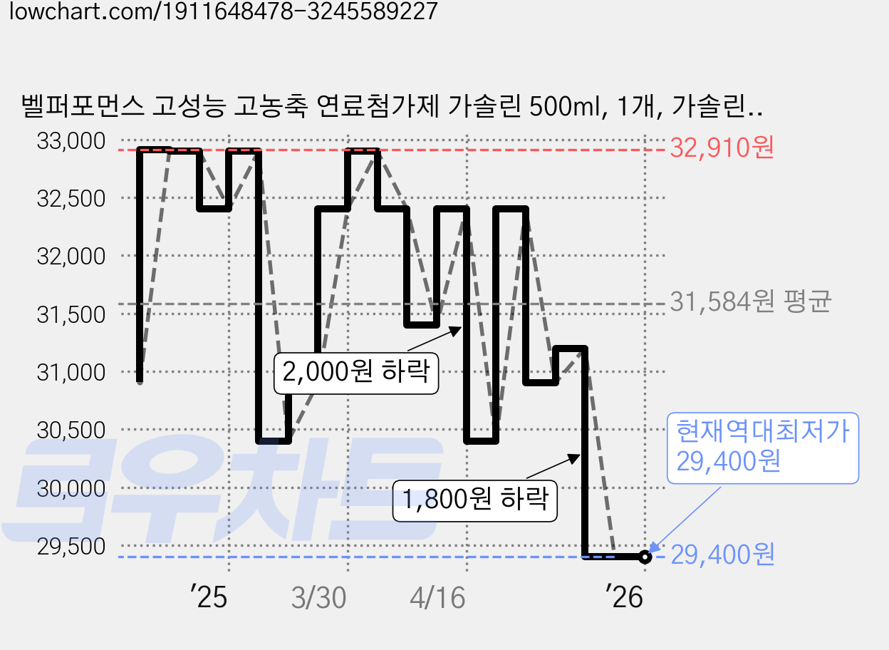 벨퍼포먼스 고성능 고농축 연료첨가제 가솔린 500ml, 1개, 가솔린/휘발유 가격 변동 차트, 현재가 29,400원, 역대최저가
