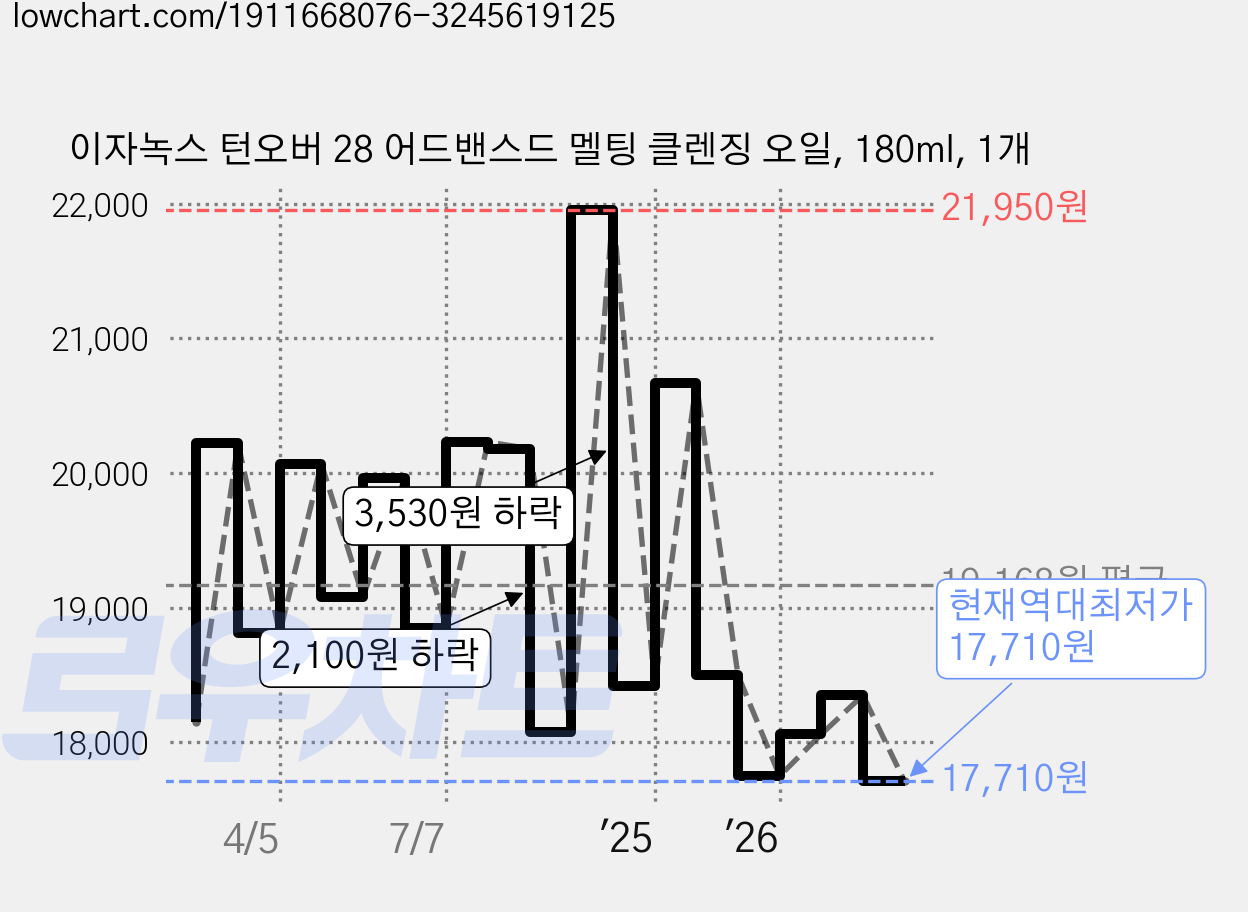 이자녹스 턴오버 28 어드밴스드 멜팅 클렌징 오일, 180ml, 1개 가격 변동 차트, 현재가 17,710원, 역대최저가
