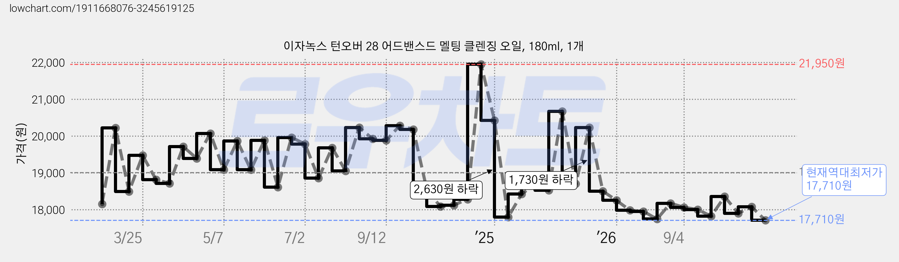 이자녹스 턴오버 28 어드밴스드 멜팅 클렌징 오일, 180ml, 1개 가격 변동 차트, 현재가 17,710원, 역대최저가