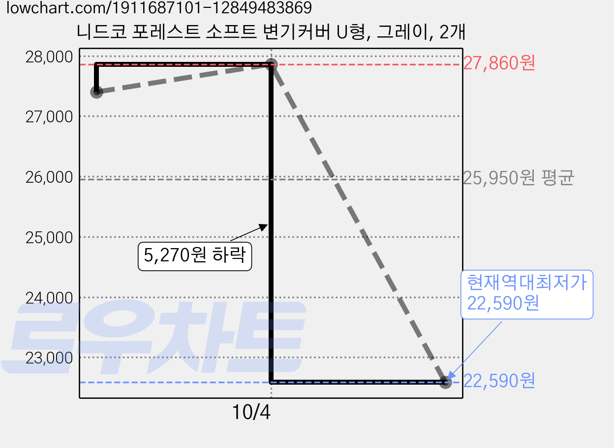 니드코 포레스트 소프트 변기커버 U형, 그레이, 2개 가격 변동 차트, 현재가 22,590원, 역대최저가