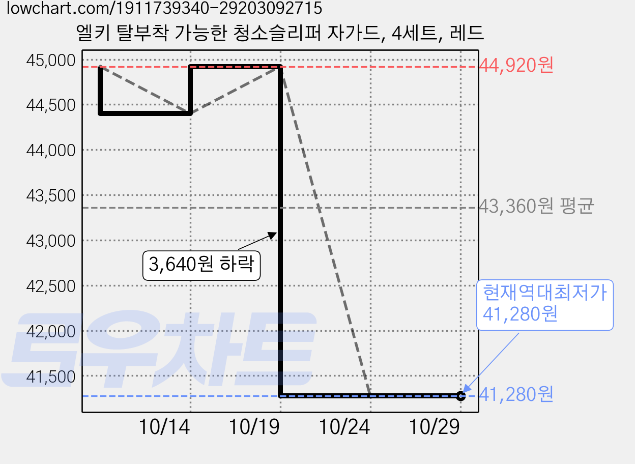 엘키 탈부착 가능한 청소슬리퍼 자가드, 4세트, 레드 가격 변동 차트, 현재가 41,280원, 역대최저가