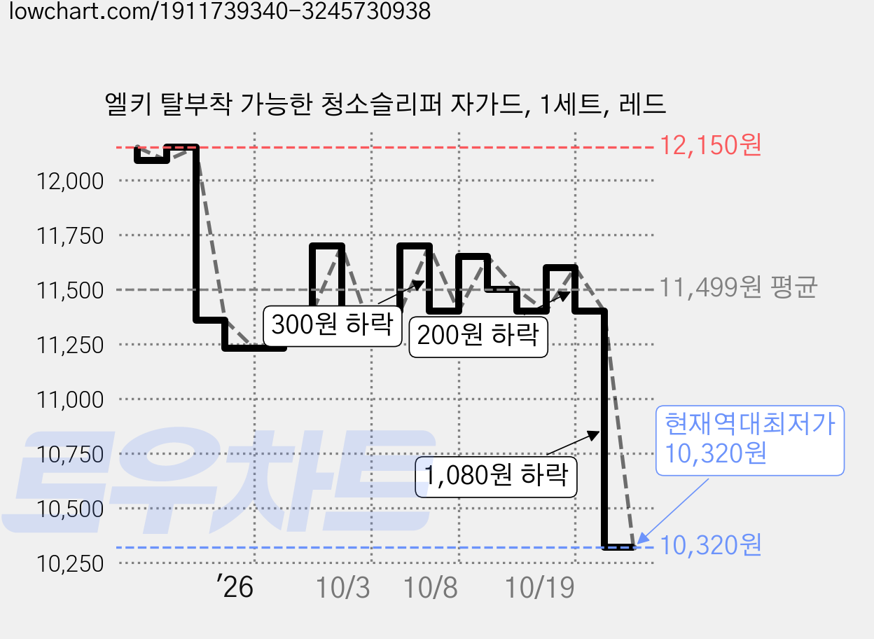 엘키 탈부착 가능한 청소슬리퍼 자가드, 1세트, 레드 가격 변동 차트, 현재가 10,320원, 역대최저가