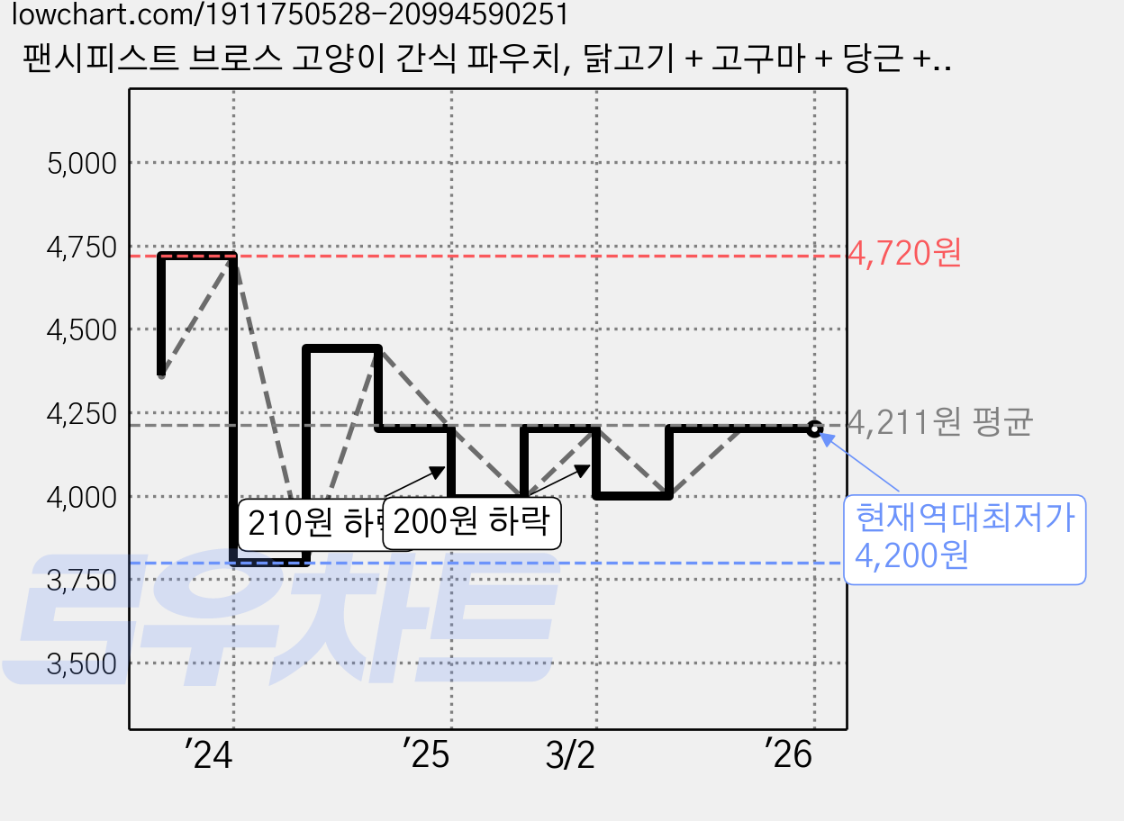 팬시피스트 브로스 고양이 간식 파우치, 닭고기 + 고구마 + 당근 + 진한 고기 육수 혼합맛, 40g, 3개 가격 변동 차트, 현재가 4,200원, 역대최저가