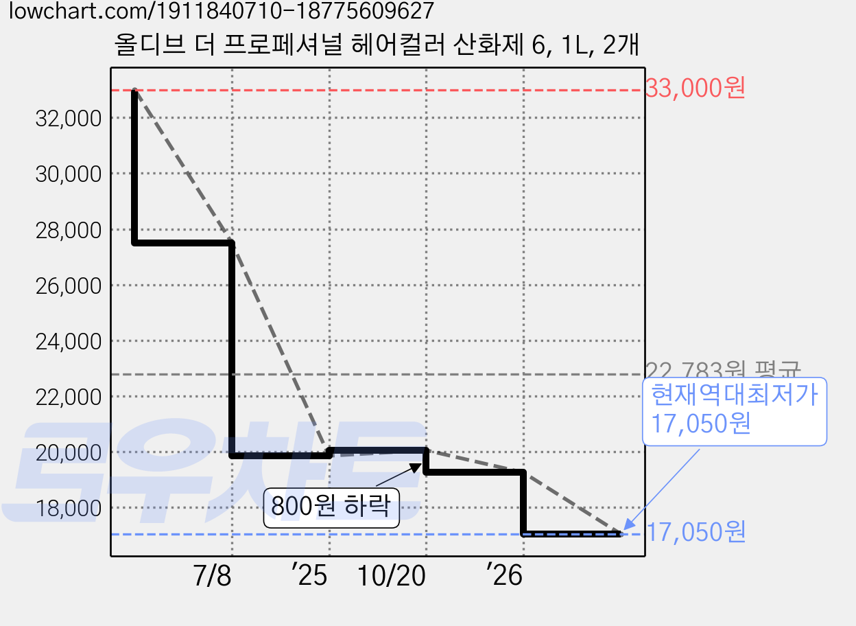 올디브 더 프로페셔널 헤어컬러 산화제 6, 1L, 2개 가격 변동 차트, 현재가 17,050원, 역대최저가