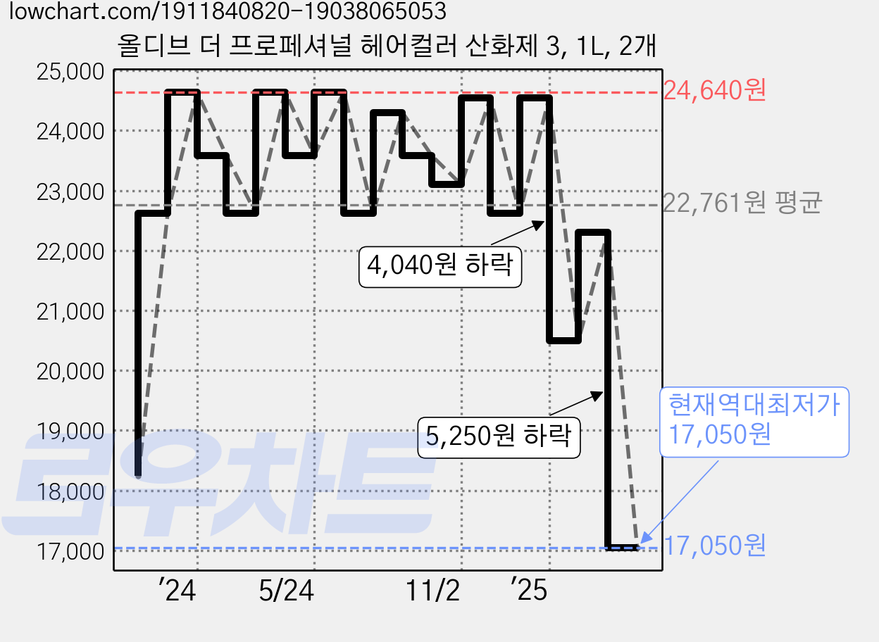 올디브 더 프로페셔널 헤어컬러 산화제 3, 1L, 2개 가격 변동 차트, 현재가 17,050원, 역대최저가