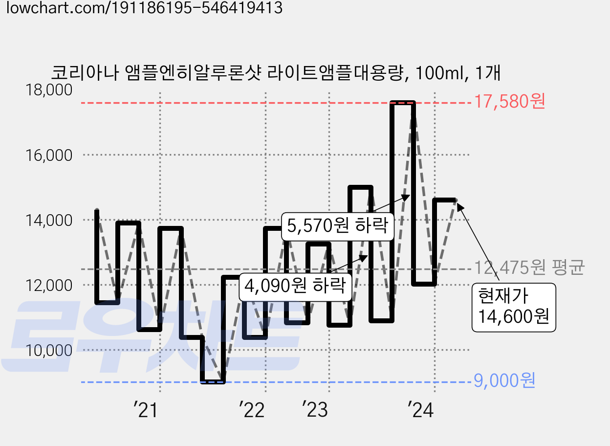 코리아나 앰플엔히알루론샷 라이트앰플대용량, 100ml, 1개 가격 변동 차트, 현재가 14,600원, 관측 최저가 8,800원