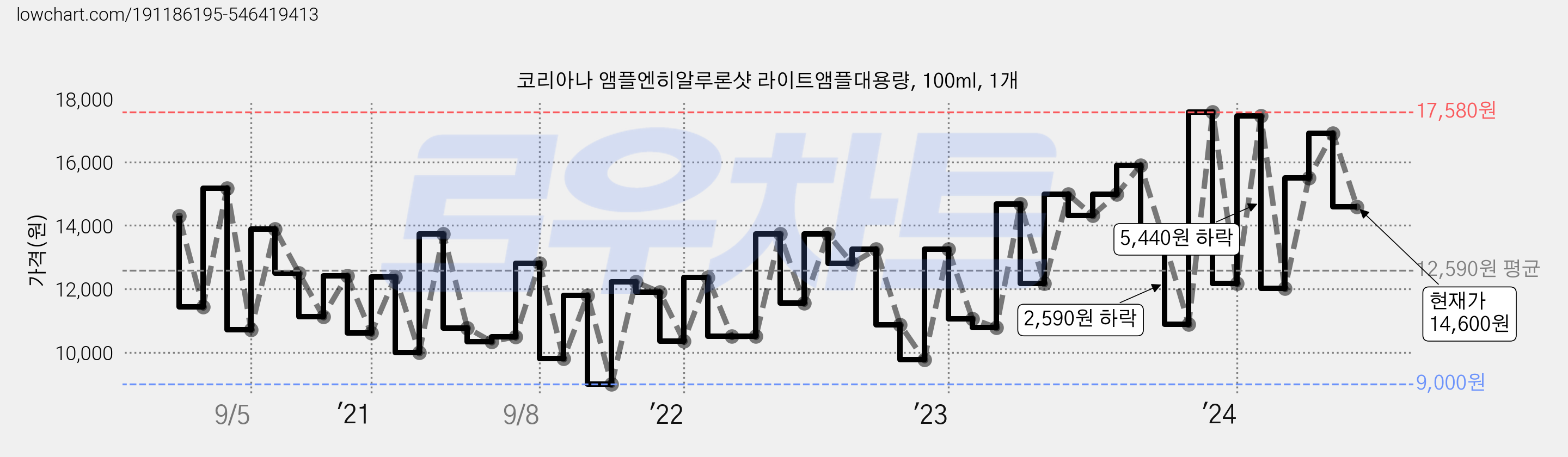 코리아나 앰플엔히알루론샷 라이트앰플대용량, 100ml, 1개 가격 변동 차트, 현재가 14,600원, 관측 최저가 8,800원