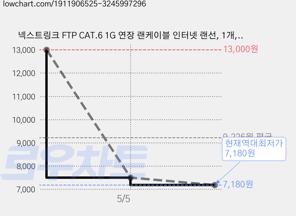 넥스트링크 FTP CAT.6 1G 연장 랜케이블 인터넷 랜선, 1개, 5m 가격 변동 차트, 현재가 7,180원, 역대최저가