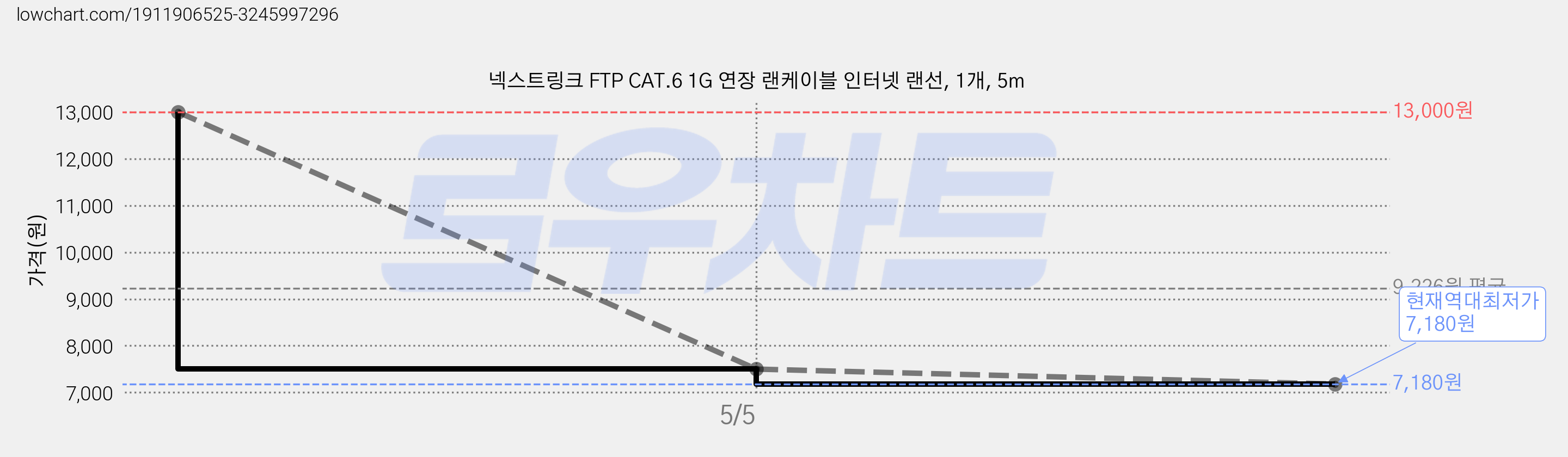 넥스트링크 FTP CAT.6 1G 연장 랜케이블 인터넷 랜선, 1개, 5m 가격 변동 차트, 현재가 7,180원, 역대최저가