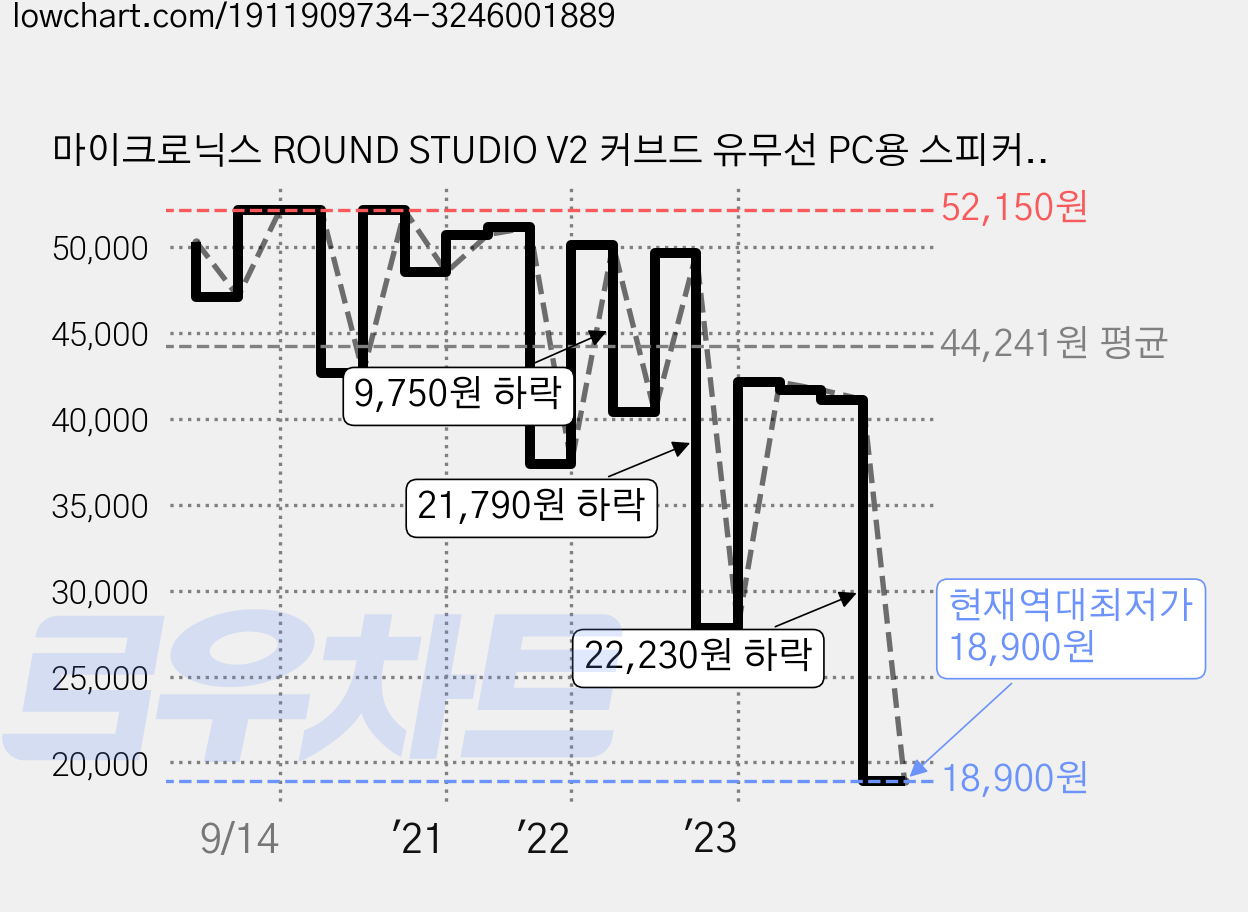 마이크로닉스 ROUND STUDIO V2 커브드 유무선 PC용 스피커, BT-1000, 핑크 가격 변동 차트, 현재가 18,900원, 역대최저가