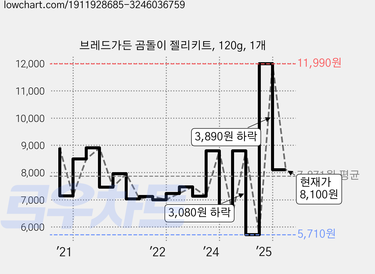 브레드가든 곰돌이 젤리키트, 120g, 1개 가격 변동 차트, 현재가 8,100원, 관측 최저가 5,580원