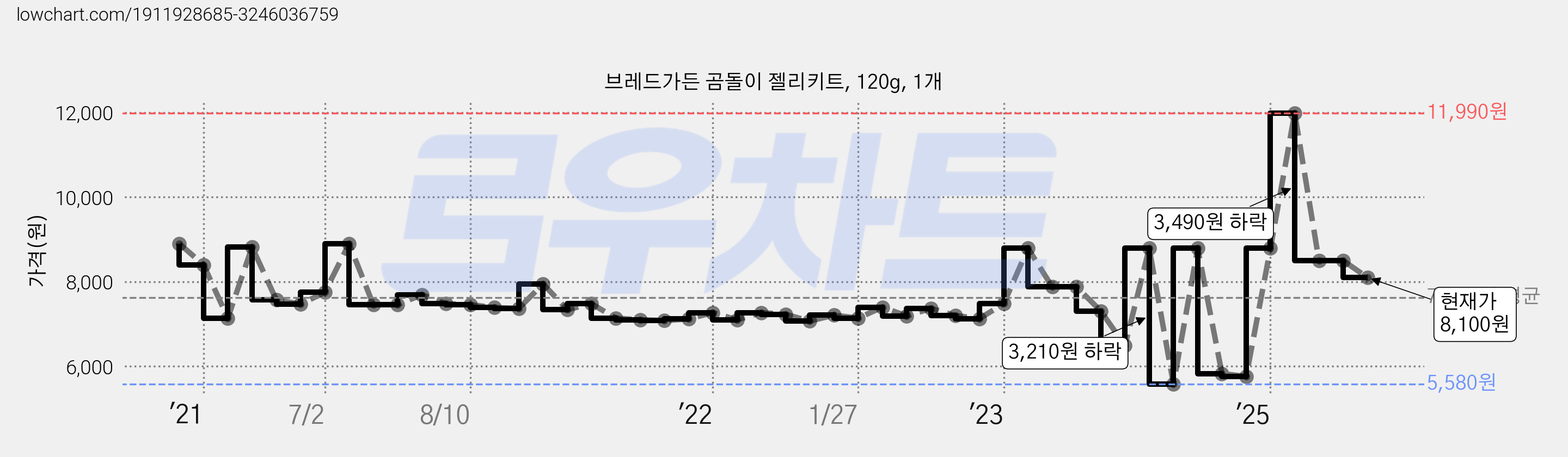브레드가든 곰돌이 젤리키트, 120g, 1개 가격 변동 차트, 현재가 8,100원, 관측 최저가 5,580원