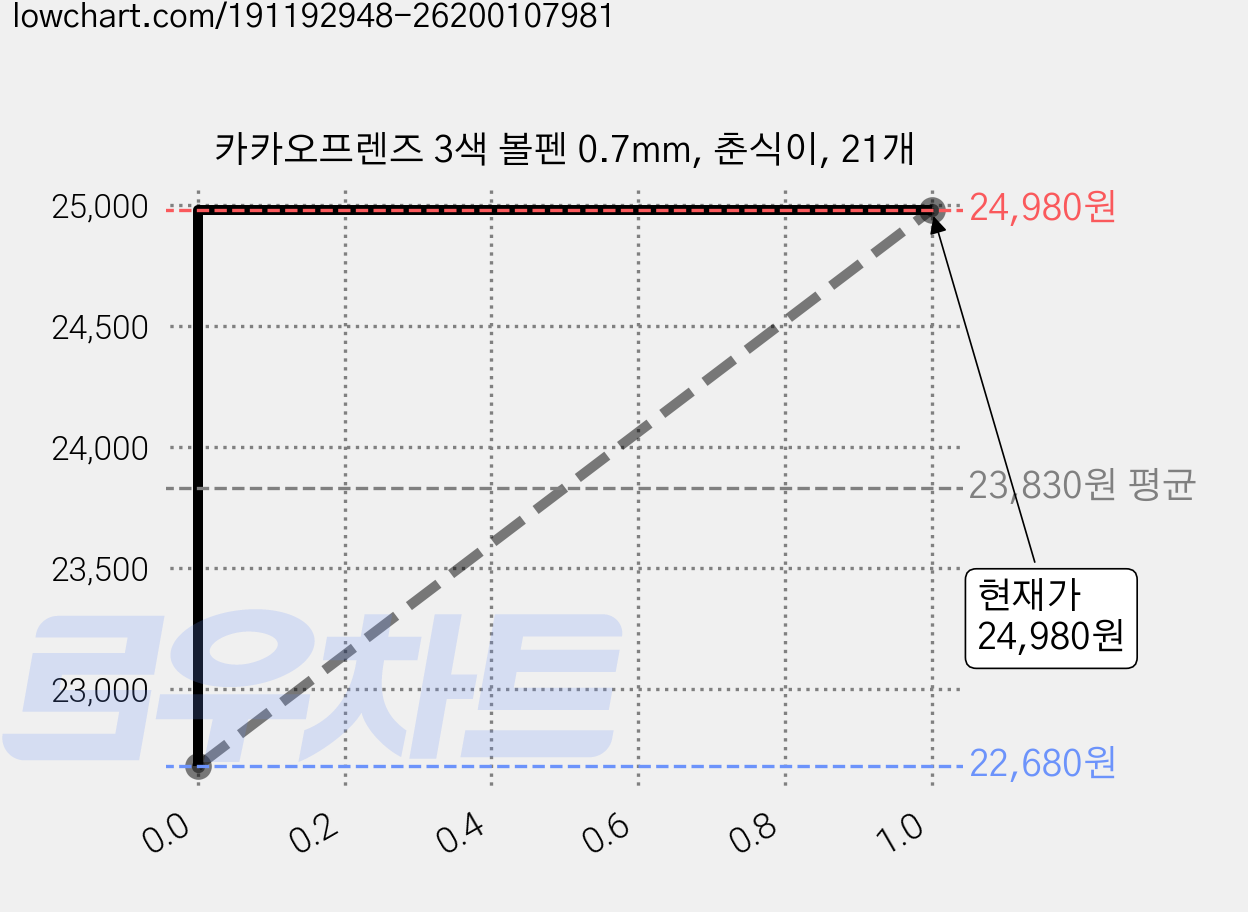 카카오프렌즈 3색 볼펜 0.7mm, 춘식이, 21개 가격 변동 차트, 현재가 22,680원, 역대최저가