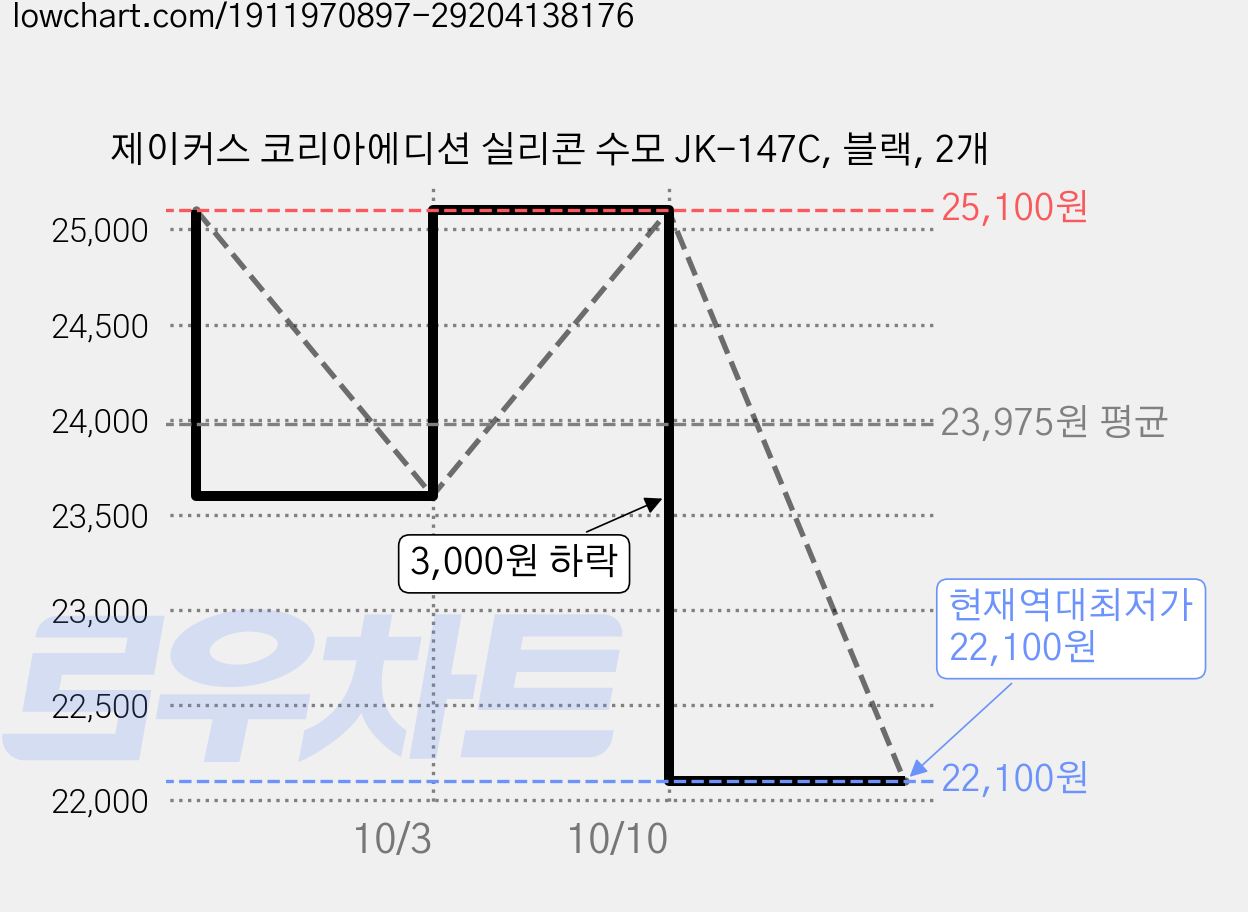 제이커스 코리아에디션 실리콘 수모 JK-147C, 블랙, 2개 가격 변동 차트, 현재가 22,100원, 역대최저가